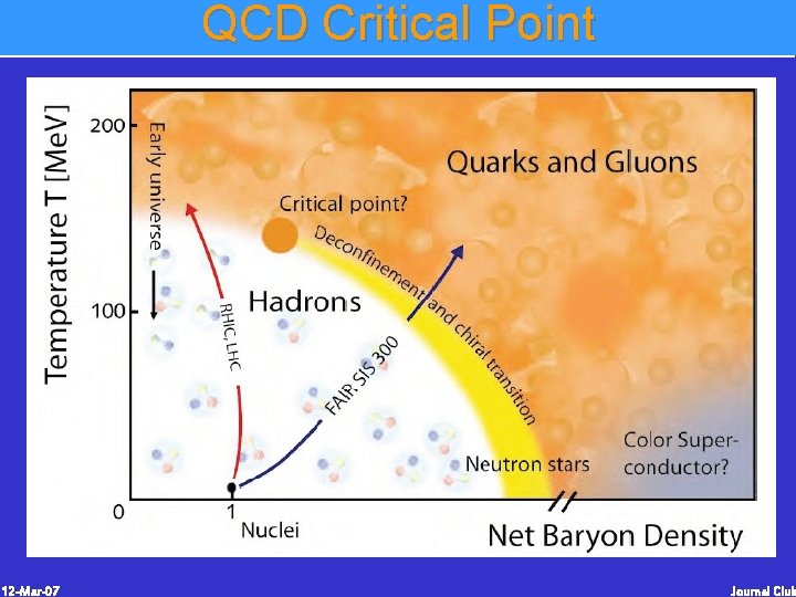 QCD Critical Point 12 -Mar-07 Journal Club QCD Critical Point 12 -Mar-07 Journal Club