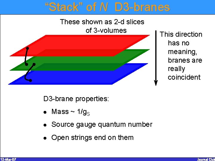 “Stack” of N D 3 -branes These shown as 2 -d slices of 3 “Stack” of N D 3 -branes These shown as 2 -d slices of 3