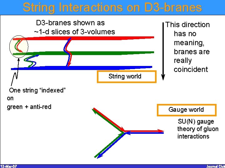String Interactions on D 3 -branes shown as ~1 -d slices of 3 -volumes String Interactions on D 3 -branes shown as ~1 -d slices of 3 -volumes