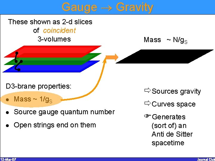 Gauge Gravity These shown as 2 -d slices of coincident 3 -volumes D 3 Gauge Gravity These shown as 2 -d slices of coincident 3 -volumes D 3