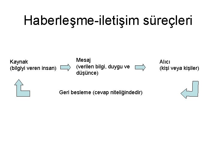 Haberleşme-iletişim süreçleri Kaynak (bilgiyi veren insan) Mesaj (verilen bilgi, duygu ve düşünce) Geri besleme
