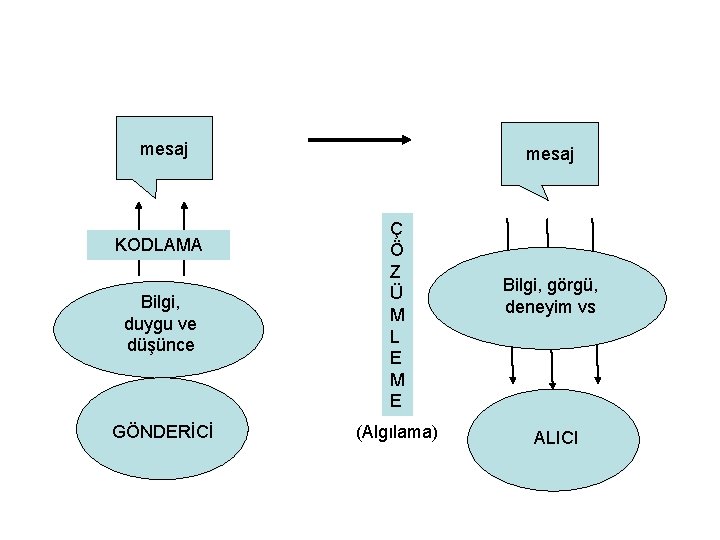 mesaj Bilgi, duygu ve düşünce Ç Ö Z Ü M L E M E