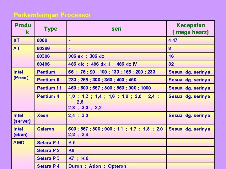 Perkembangan Processor Produ k Type Kecepatan ( mega hearz) seri XT 8088 - 4,