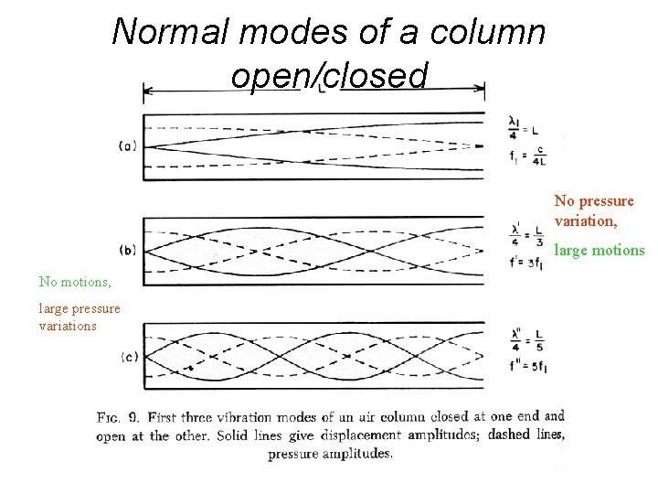 Normal modes of a column open/closed No pressure variation, large motions No motions, large