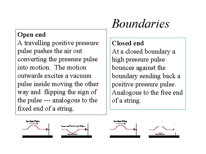 Boundaries Open end A travelling positive pressure pulse pushes the air out converting the