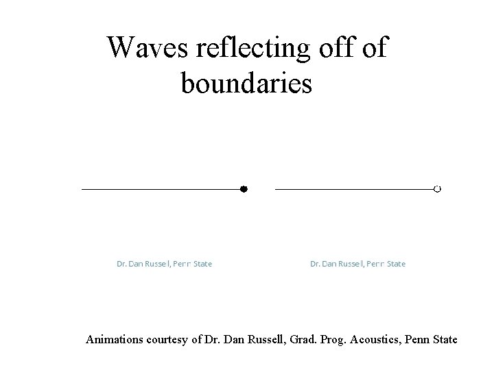 Waves reflecting off of boundaries Animations courtesy of Dr. Dan Russell, Grad. Prog. Acoustics,