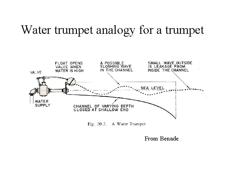 Water trumpet analogy for a trumpet From Benade 