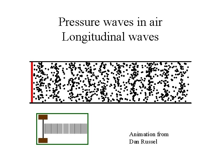 Pressure waves in air Longitudinal waves Animation from Dan Russel 