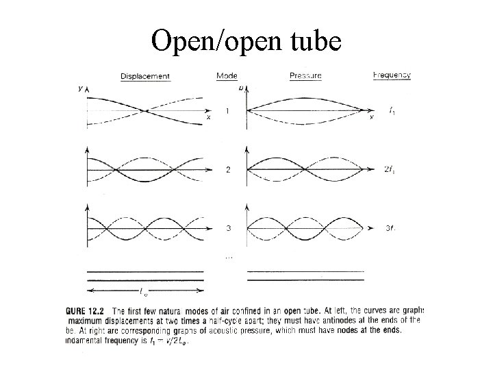 Open/open tube 