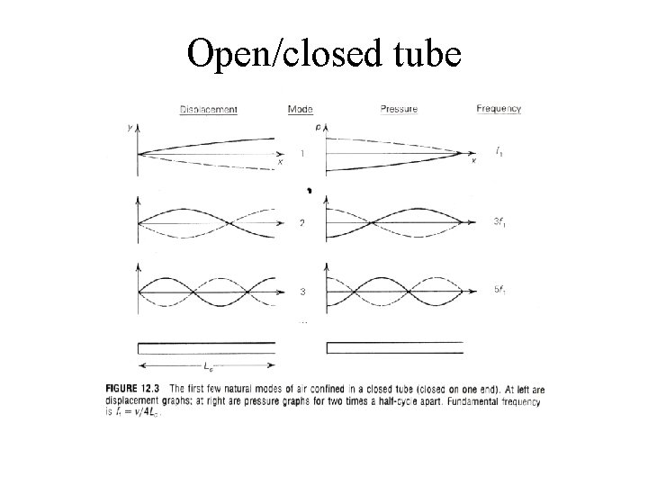 Open/closed tube 