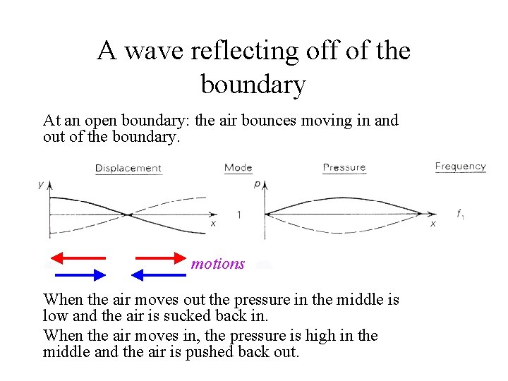 A wave reflecting off of the boundary At an open boundary: the air bounces