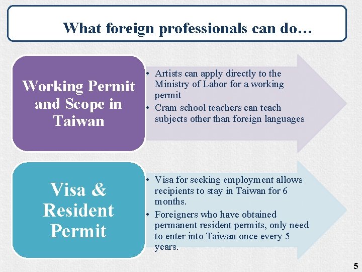 What foreign professionals can do… Working Permit and Scope in Taiwan Visa & Resident