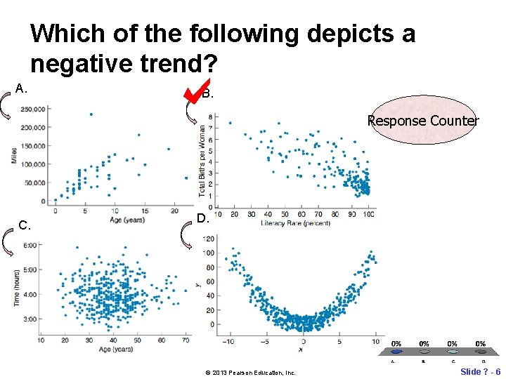 Which of the following depicts a negative trend? A. B. Response Counter C. D.