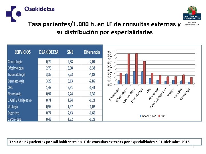 Tasa pacientes/1. 000 h. en LE de consultas externas y su distribución por especialidades