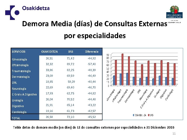 Demora Media (días) de Consultas Externas por especialidades SERVICIOS OSAKIDETZA SNS Diferencia Ginecología 26,