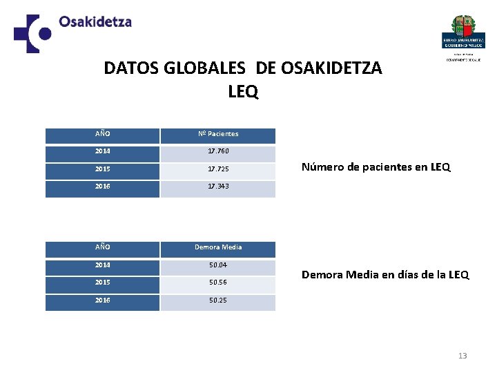 DATOS GLOBALES DE OSAKIDETZA LEQ AÑO Nº Pacientes 2014 17. 760 2015 17. 725