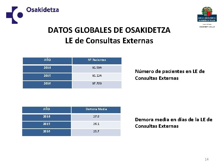 DATOS GLOBALES DE OSAKIDETZA LE de Consultas Externas AÑO Nº Pacientes 2014 91. 594