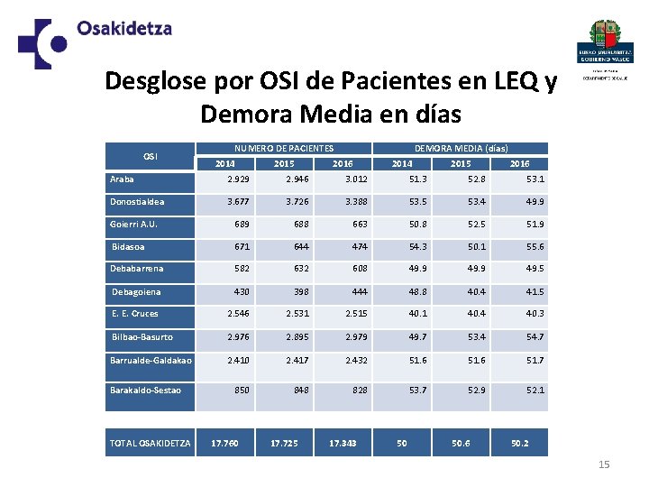 Desglose por OSI de Pacientes en LEQ y Demora Media en días OSI NUMERO