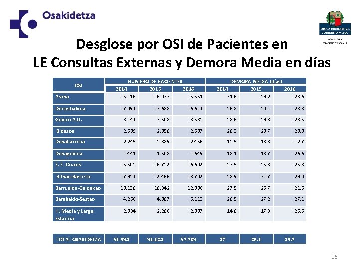 Desglose por OSI de Pacientes en LE Consultas Externas y Demora Media en días