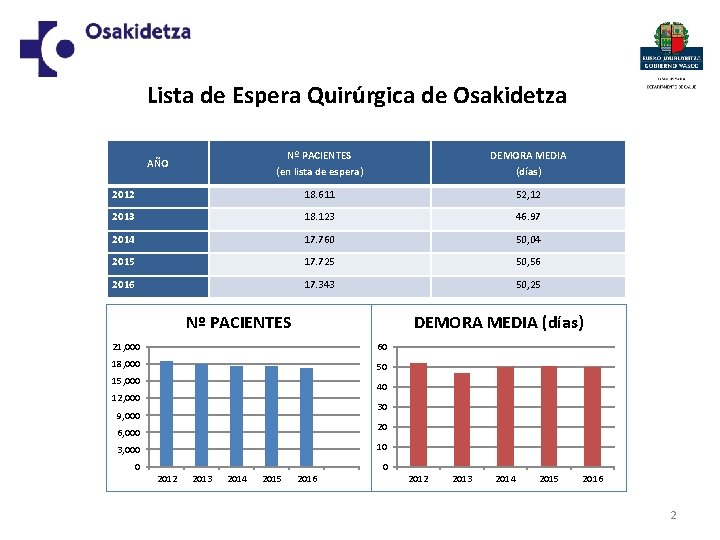 Lista de Espera Quirúrgica de Osakidetza Nº PACIENTES (en lista de espera) DEMORA MEDIA