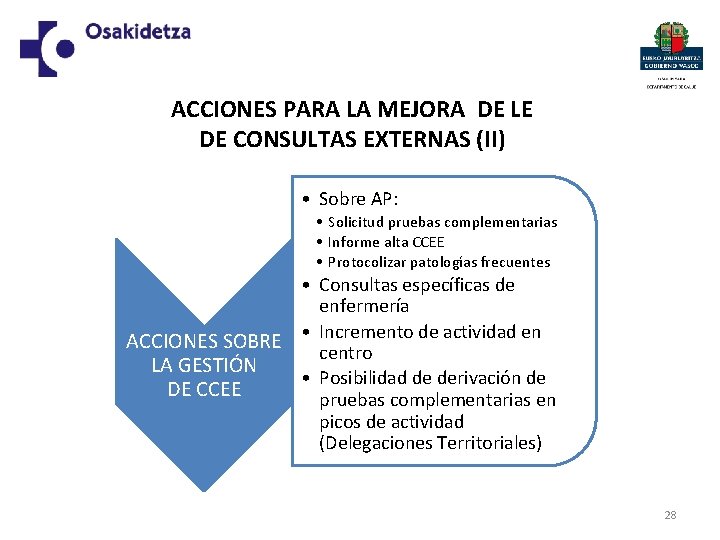 ACCIONES PARA LA MEJORA DE LE DE CONSULTAS EXTERNAS (II) • Sobre AP: •