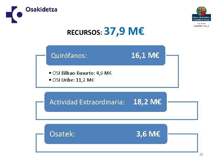 RECURSOS: 37, 9 M€ Quirófanos: 16, 1 M€ • OSI Bilbao-Basurto: 4, 9 M€