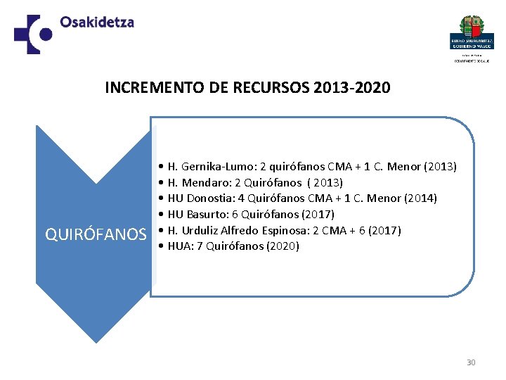 INCREMENTO DE RECURSOS 2013 -2020 QUIRÓFANOS • H. Gernika-Lumo: 2 quirófanos CMA + 1