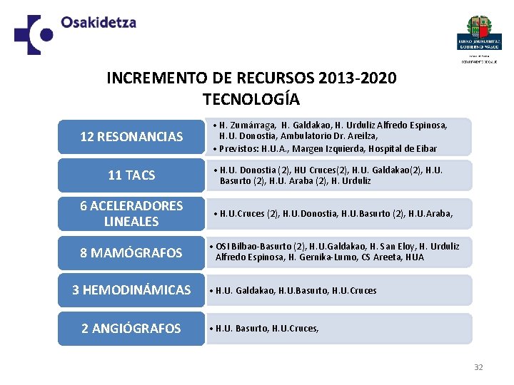 INCREMENTO DE RECURSOS 2013 -2020 TECNOLOGÍA 12 RESONANCIAS • H. Zumárraga, H. Galdakao, H.