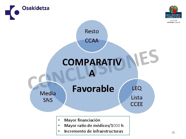 Resto CCAA S E N O SI COMPARATIV A Favorable C U L C