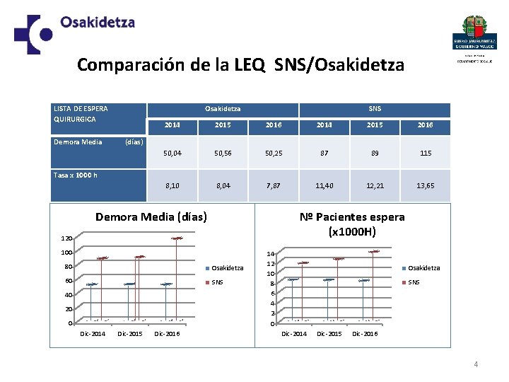 Comparación de la LEQ SNS/Osakidetza LISTA DE ESPERA QUIRURGICA Osakidetza SNS 2014 2015 2016