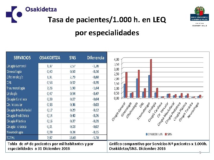 Tasa de pacientes/1. 000 h. en LEQ por especialidades Tabla de nº de pacientes