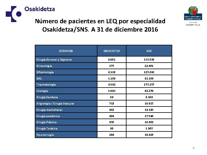 Número de pacientes en LEQ por especialidad Osakidetza/SNS. A 31 de diciembre 2016 SERVICIOS