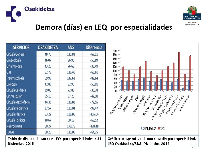 Demora (días) en LEQ por especialidades Tabla de días de demora en LEQ por