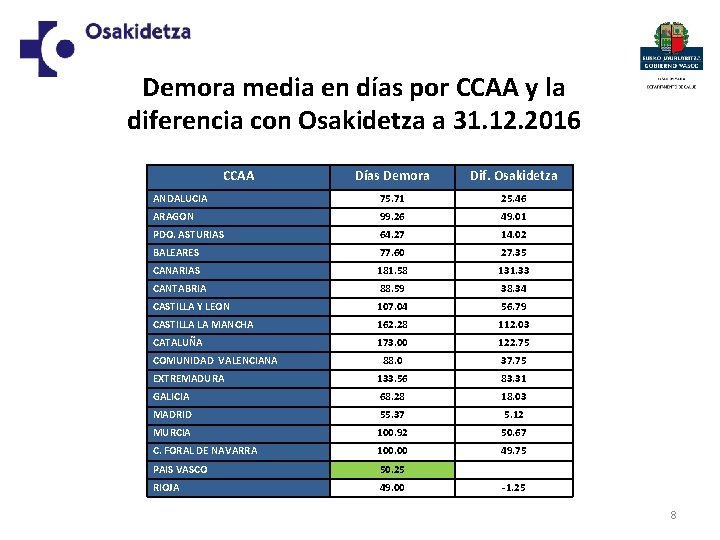 Demora media en días por CCAA y la diferencia con Osakidetza a 31. 12.
