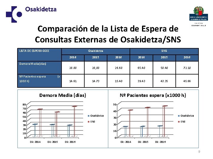 Comparación de la Lista de Espera de Consultas Externas de Osakidetza/SNS LISTA DE ESPERA