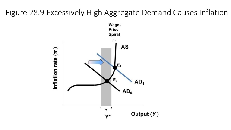 Figure 28. 9 Excessively High Aggregate Demand Causes Inflation 