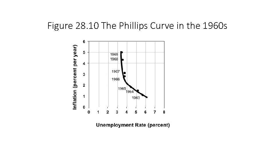 Figure 28. 10 The Phillips Curve in the 1960 s 