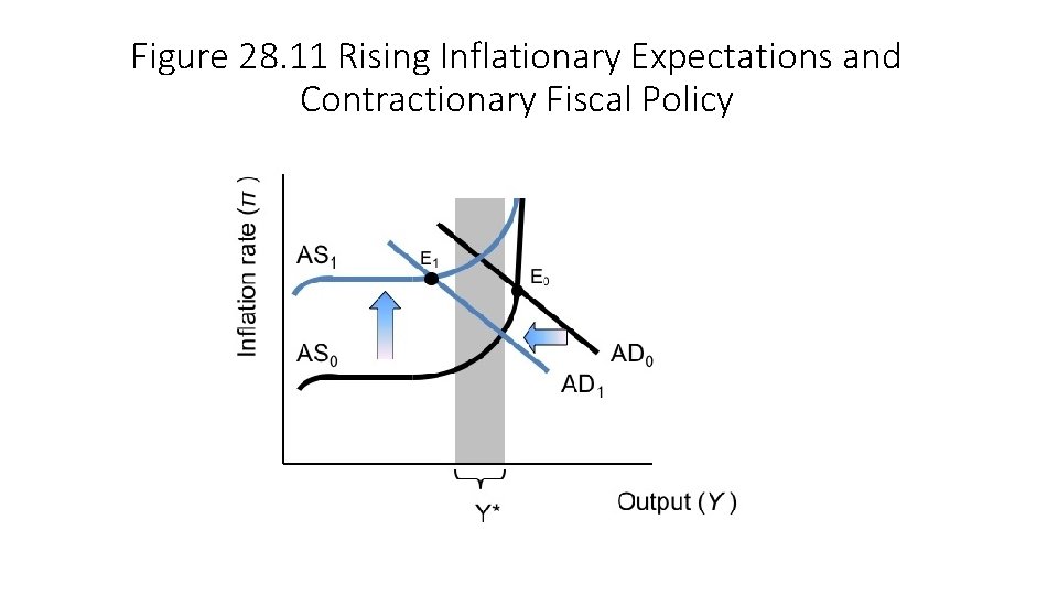 Figure 28. 11 Rising Inflationary Expectations and Contractionary Fiscal Policy 