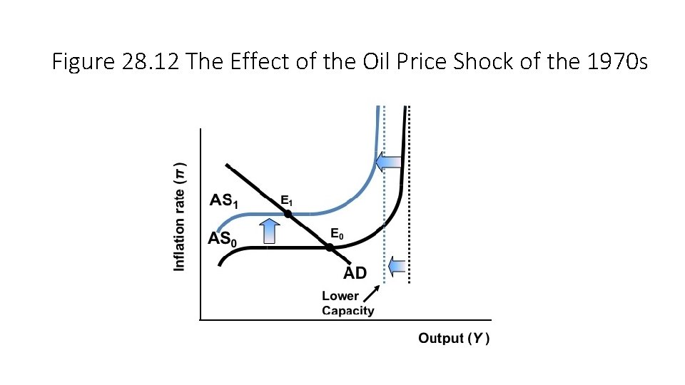 Figure 28. 12 The Effect of the Oil Price Shock of the 1970 s