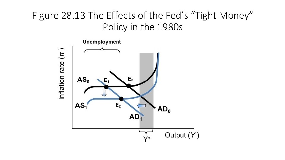 Figure 28. 13 The Effects of the Fed’s “Tight Money” Policy in the 1980