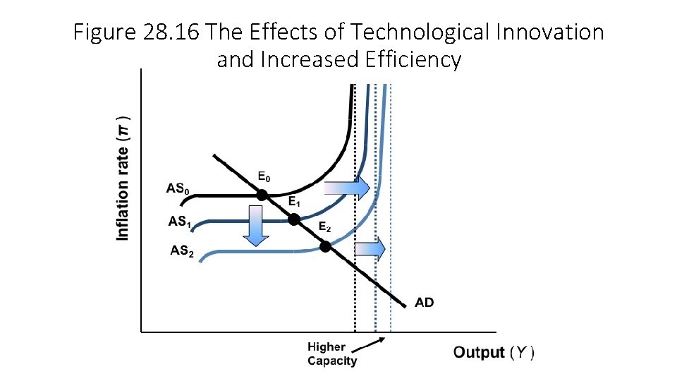 Figure 28. 16 The Effects of Technological Innovation and Increased Efficiency 