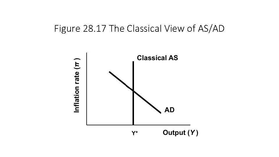Figure 28. 17 The Classical View of AS/AD 