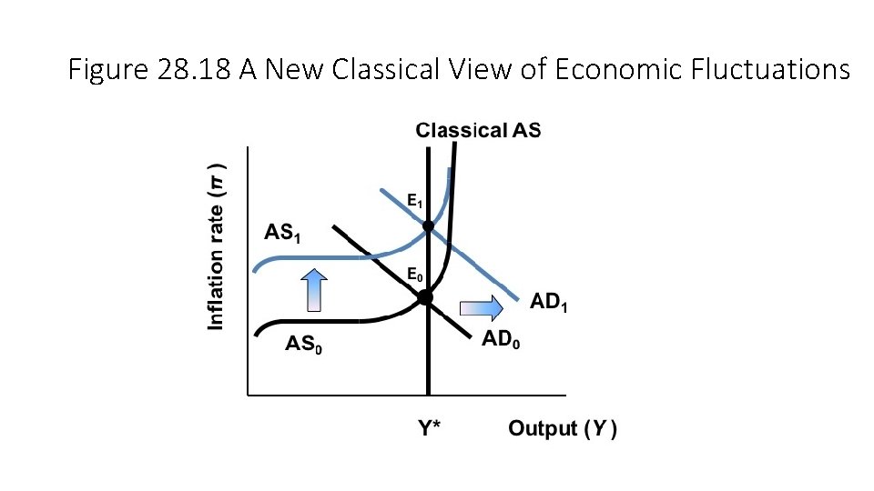 Figure 28. 18 A New Classical View of Economic Fluctuations 