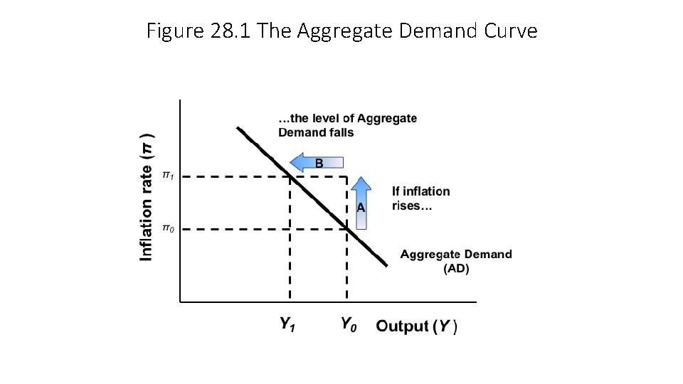 Figure 28. 1 The Aggregate Demand Curve 