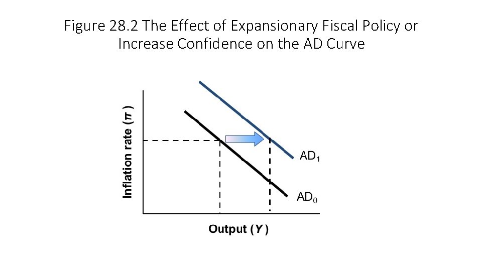 Figure 28. 2 The Effect of Expansionary Fiscal Policy or Increase Confidence on the