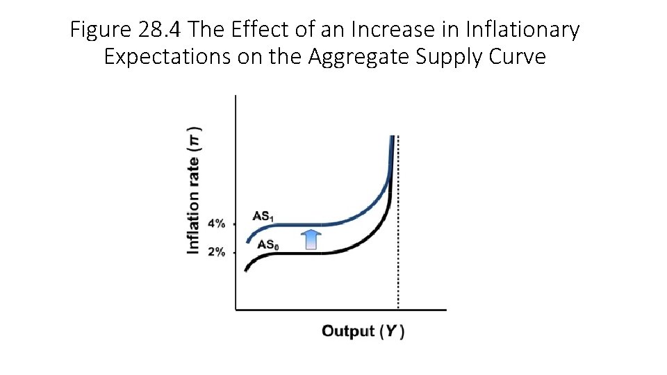 Figure 28. 4 The Effect of an Increase in Inflationary Expectations on the Aggregate