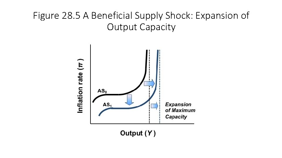 Figure 28. 5 A Beneficial Supply Shock: Expansion of Output Capacity 