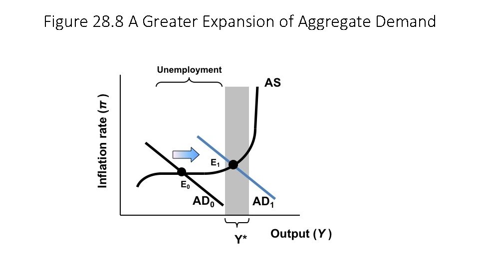 Figure 28. 8 A Greater Expansion of Aggregate Demand 