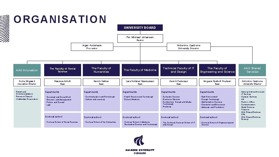 ORGANISATION UNIVERSITY BOARD Per Michael Johansen Rector Inger Askehave Antonino Castrone Pro-rector University Director
