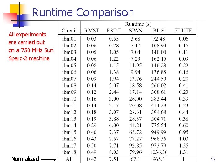 Runtime Comparison All experiments are carried out on a 750 MHz Sun Sparc-2 machine